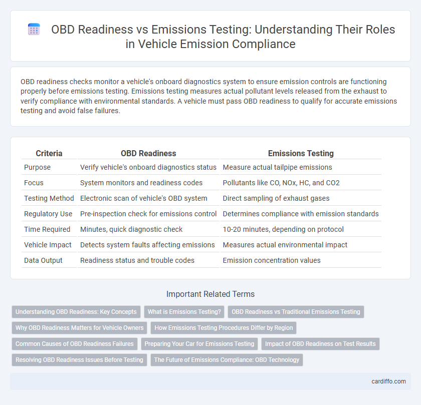 OBD Readiness vs Emissions Testing: Understanding Their Roles in Vehicle Emission Compliance