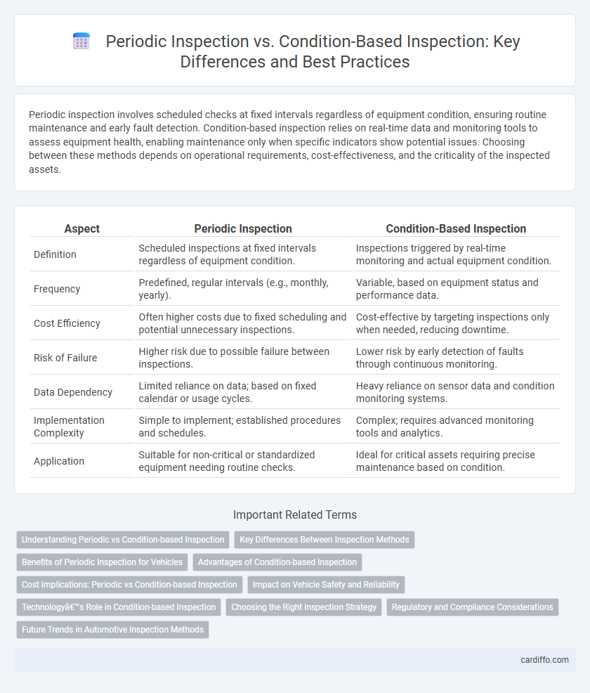 Periodic Inspection vs. Condition-Based Inspection: Key Differences and Best Practices
