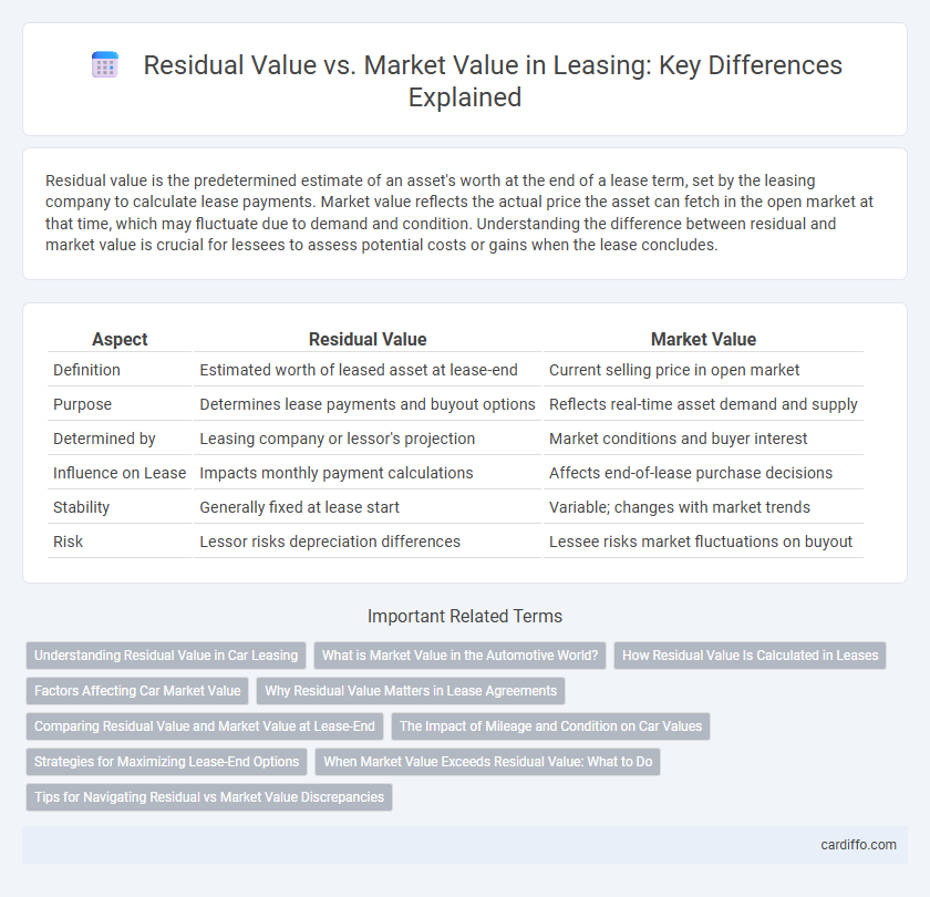 Residual Value vs. Market Value in Leasing: Key Differences Explained