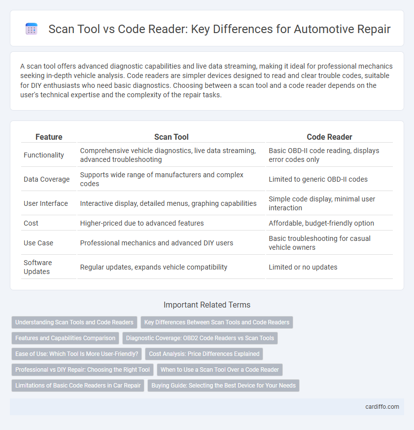 Scan Tool vs Code Reader: Key Differences for Automotive Repair