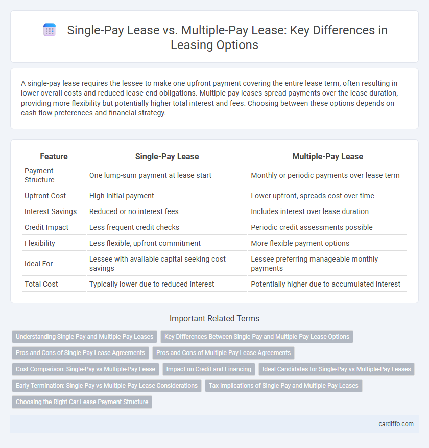 Single-Pay Lease vs. Multiple-Pay Lease: Key Differences in Leasing Options