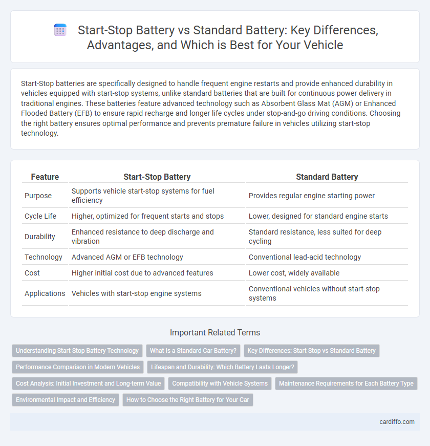 Start-Stop Battery vs Standard Battery: Key Differences, Advantages, and Which is Best for Your Vehicle