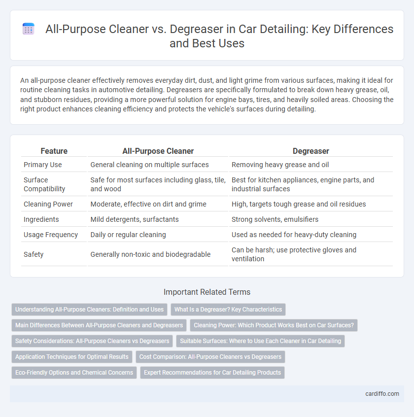All-Purpose Cleaner vs. Degreaser in Car Detailing: Key Differences and Best Uses