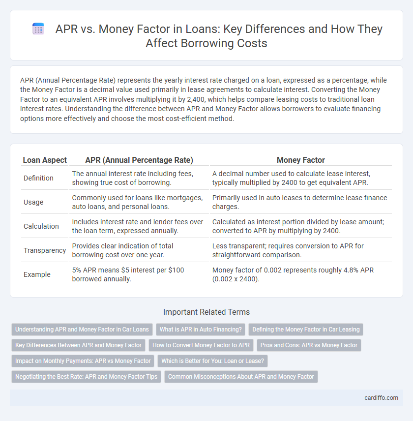 APR vs. Money Factor in Loans: Key Differences and How They Affect Borrowing Costs
