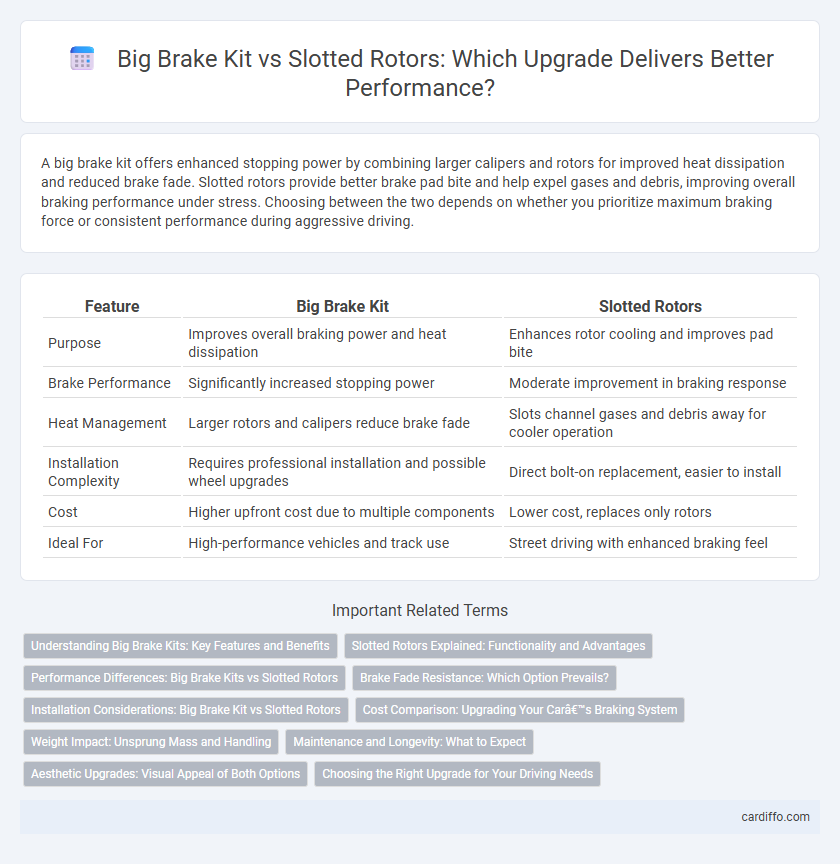 Big Brake Kit vs Slotted Rotors: Which Upgrade Delivers Better Performance?