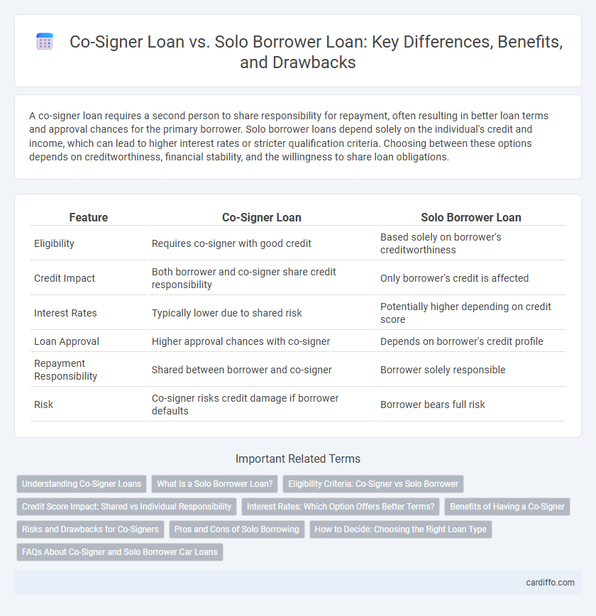 Co-Signer Loan vs. Solo Borrower Loan: Key Differences, Benefits, and Drawbacks