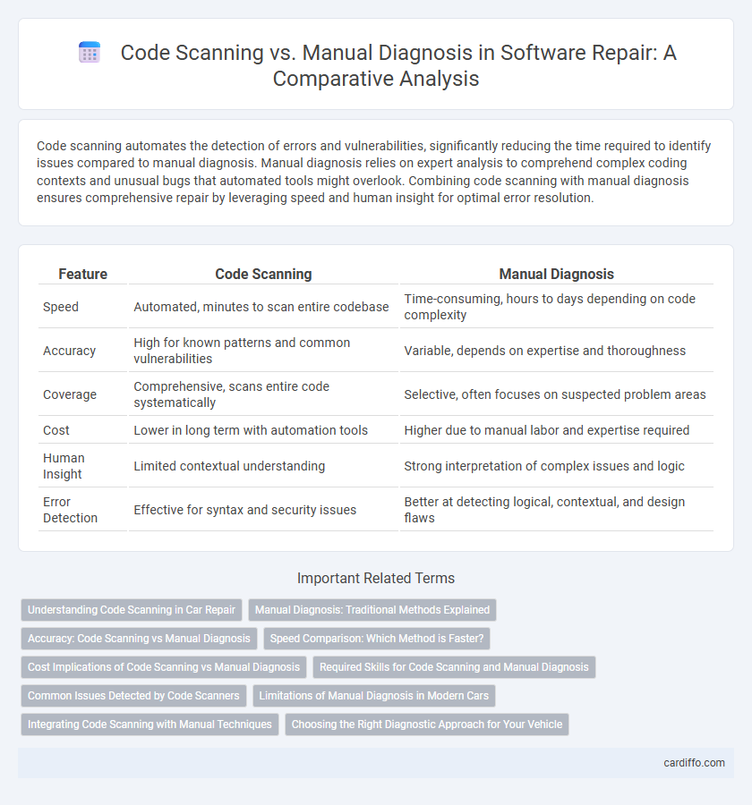 Code Scanning vs. Manual Diagnosis in Software Repair: A Comparative Analysis