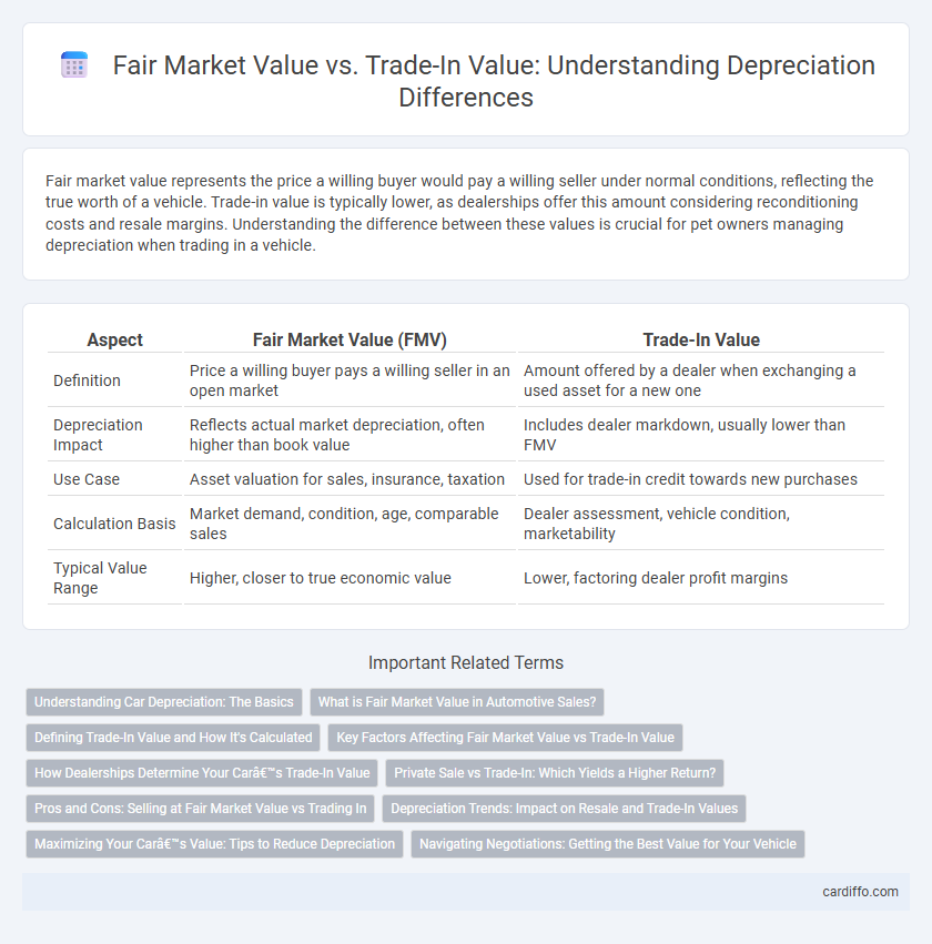 Fair Market Value vs. Trade-In Value: Understanding Depreciation Differences