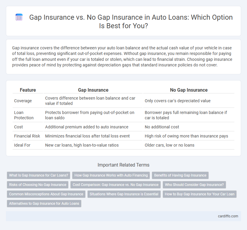 Gap Insurance vs. No Gap Insurance in Auto Loans: Which Option Is Best for You?
