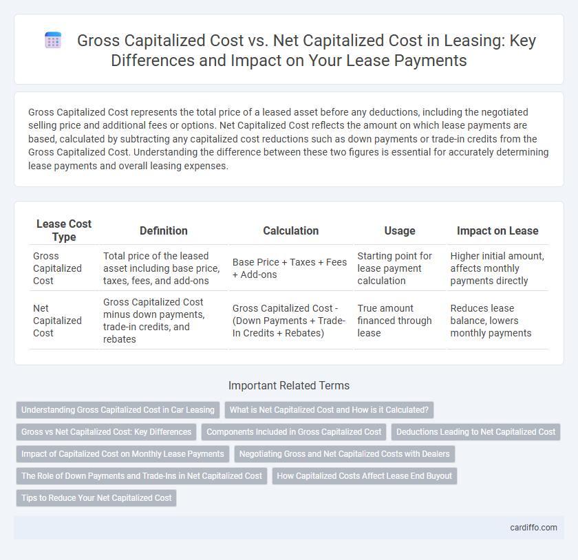 Gross Capitalized Cost vs. Net Capitalized Cost in Leasing: Key Differences and Impact on Your Lease Payments