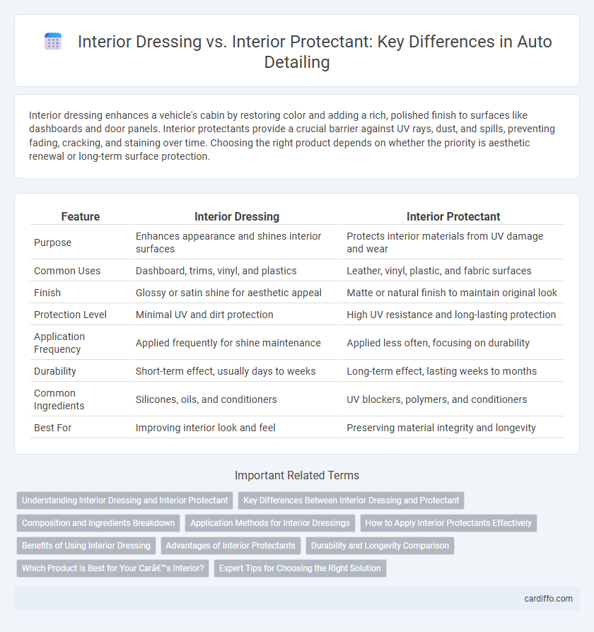 Interior Dressing vs. Interior Protectant: Key Differences in Auto Detailing