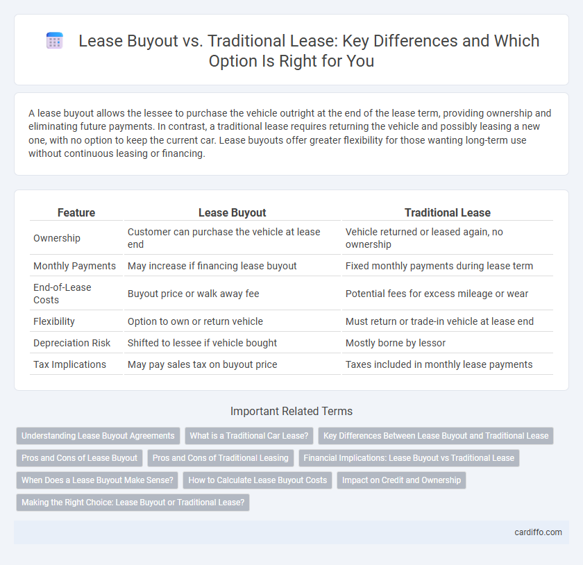 Lease Buyout vs. Traditional Lease: Key Differences and Which Option Is Right for You