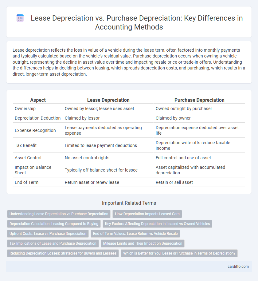 Lease Depreciation vs. Purchase Depreciation: Key Differences in Accounting Methods