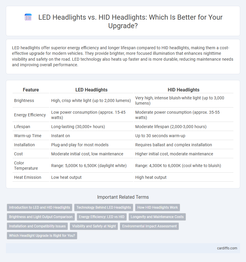 LED Headlights vs. HID Headlights: Which Is Better for Your Upgrade?