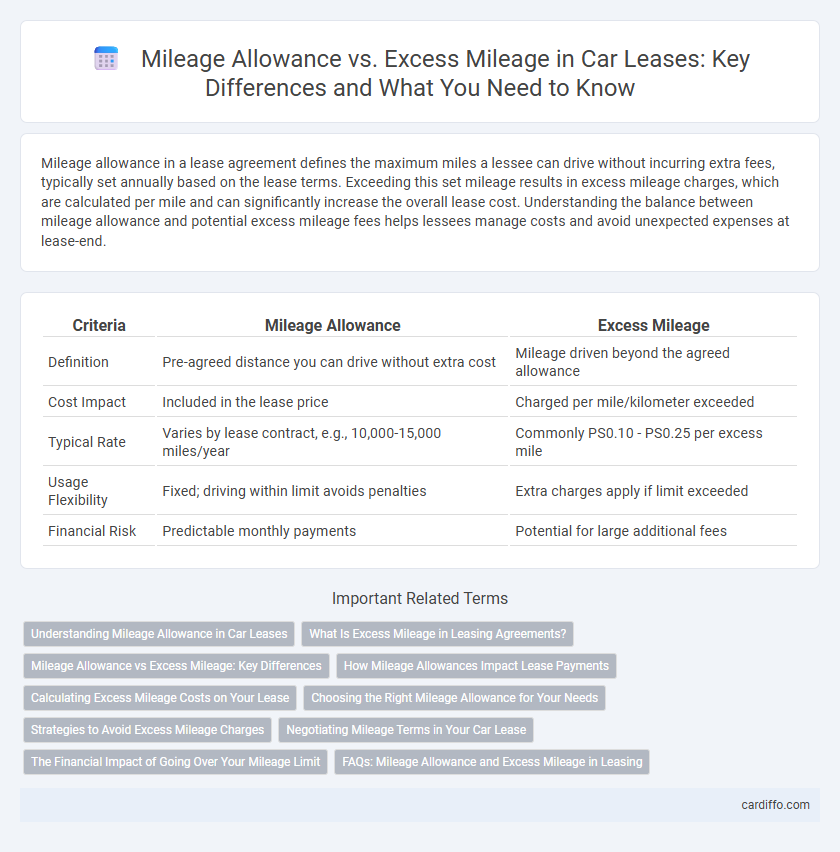 Mileage Allowance vs. Excess Mileage in Car Leases: Key Differences and What You Need to Know