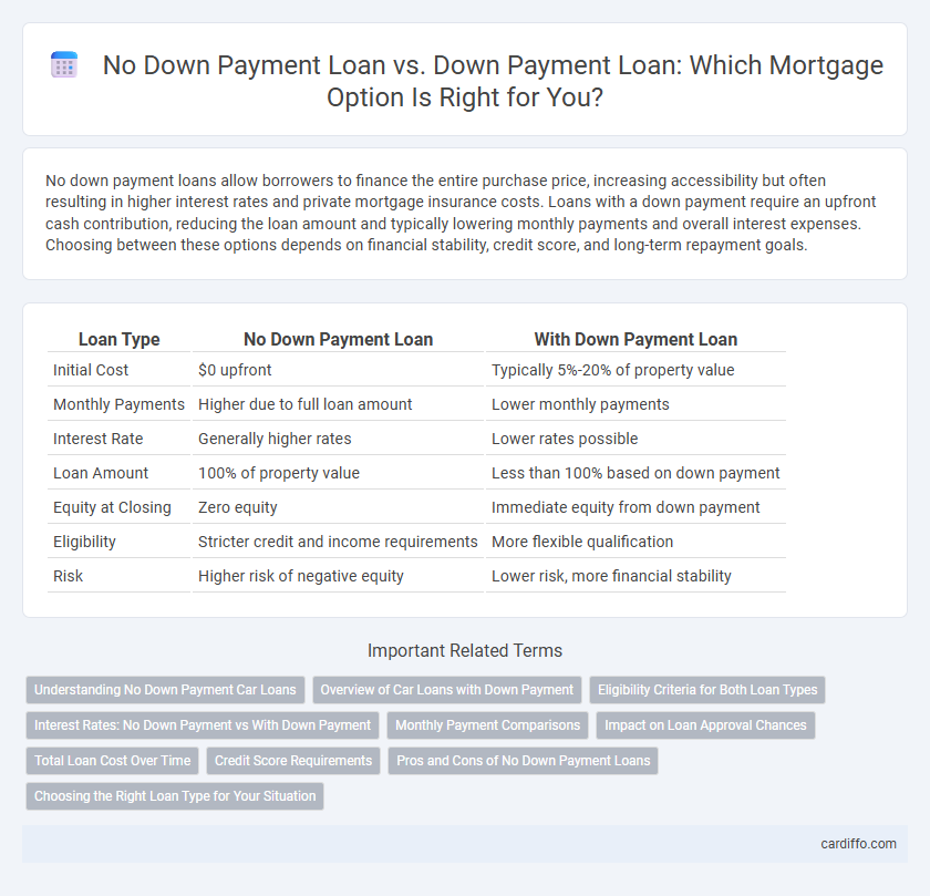 No Down Payment Loan vs. Down Payment Loan: Which Mortgage Option Is Right for You?
