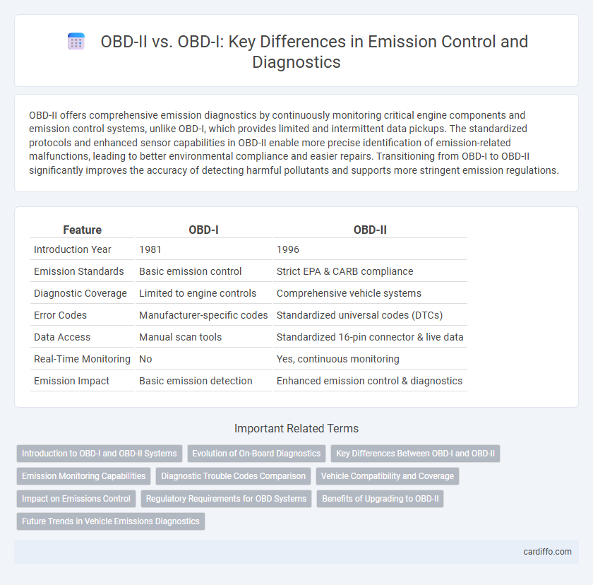 OBD-II vs. OBD-I: Key Differences in Emission Control and Diagnostics