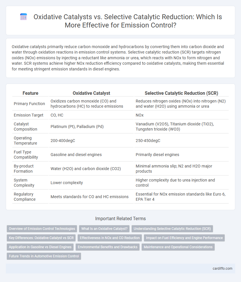 Oxidative Catalysts vs. Selective Catalytic Reduction: Which Is More Effective for Emission Control?