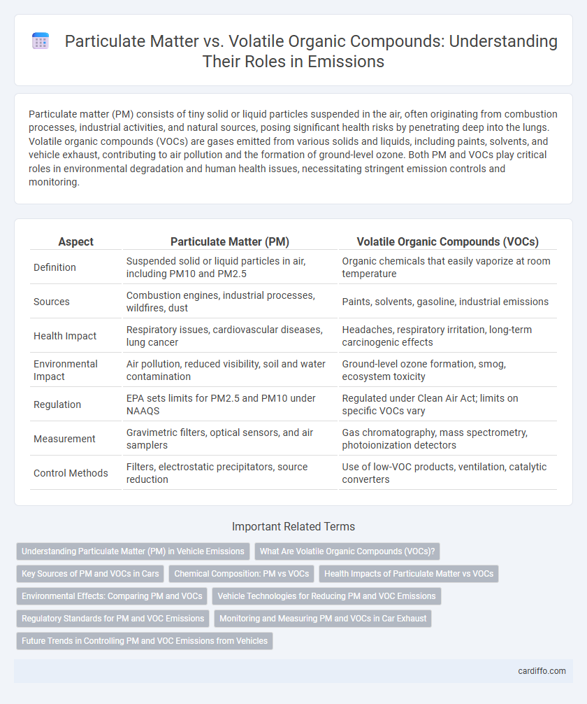 Particulate Matter vs. Volatile Organic Compounds: Understanding Their Roles in Emissions