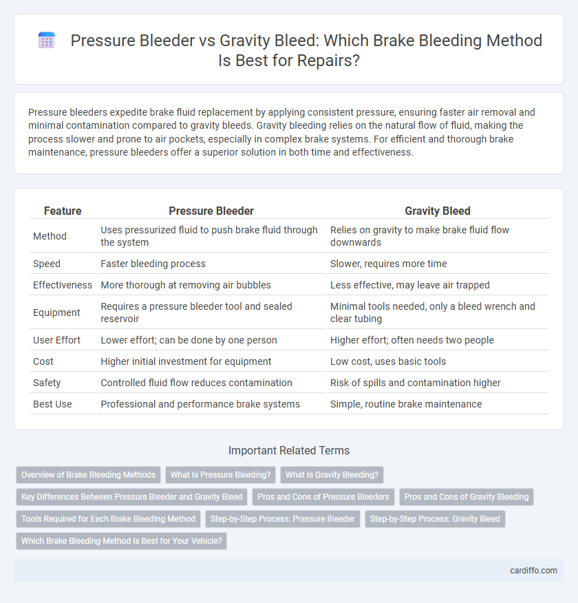 Pressure Bleeder vs Gravity Bleed: Which Brake Bleeding Method Is Best for Repairs?