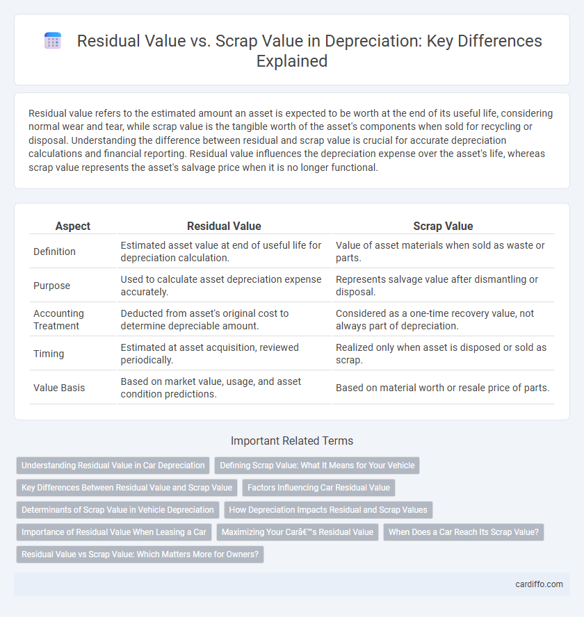 Residual Value vs. Scrap Value in Depreciation: Key Differences Explained