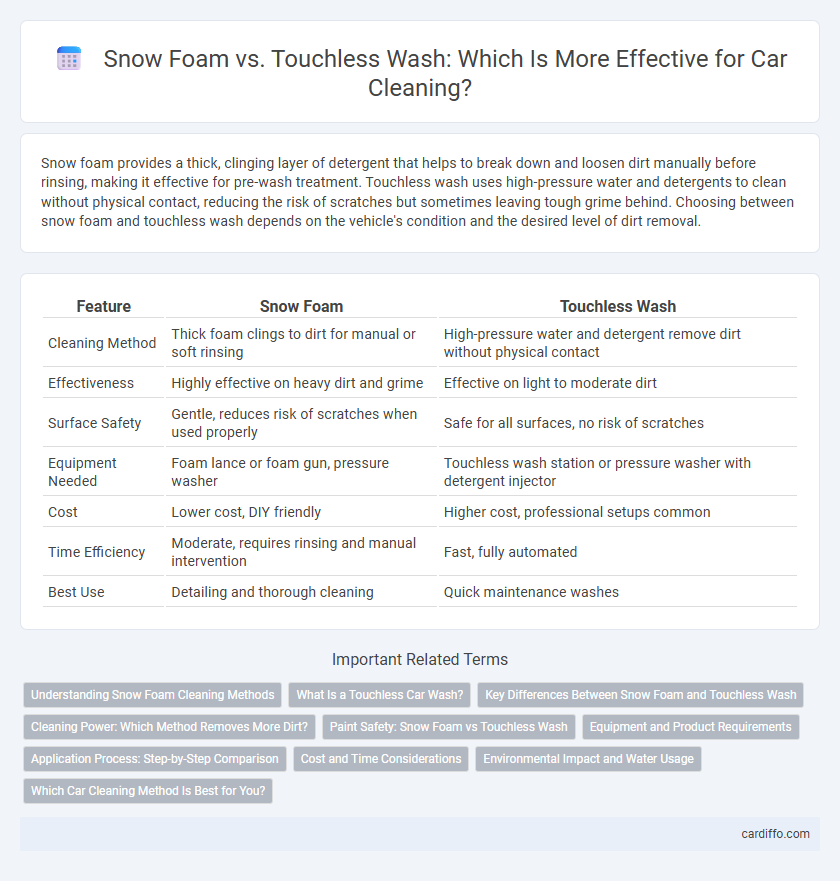 Snow Foam vs. Touchless Wash: Which Is More Effective for Car Cleaning?