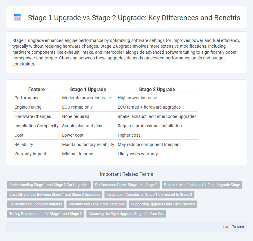 Stage 1 Upgrade vs Stage 2 Upgrade: Key Differences and Benefits