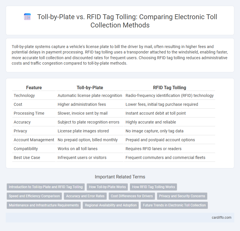 Toll-by-Plate vs. RFID Tag Tolling: Comparing Electronic Toll Collection Methods