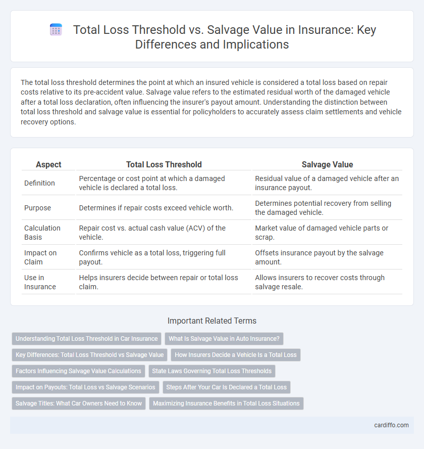 Total Loss Threshold vs. Salvage Value in Insurance: Key Differences and Implications