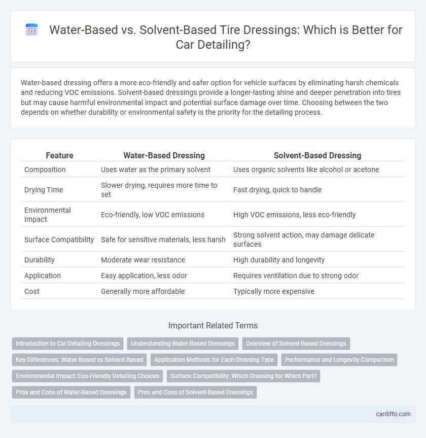 Water-Based vs. Solvent-Based Tire Dressings: Which is Better for Car Detailing?