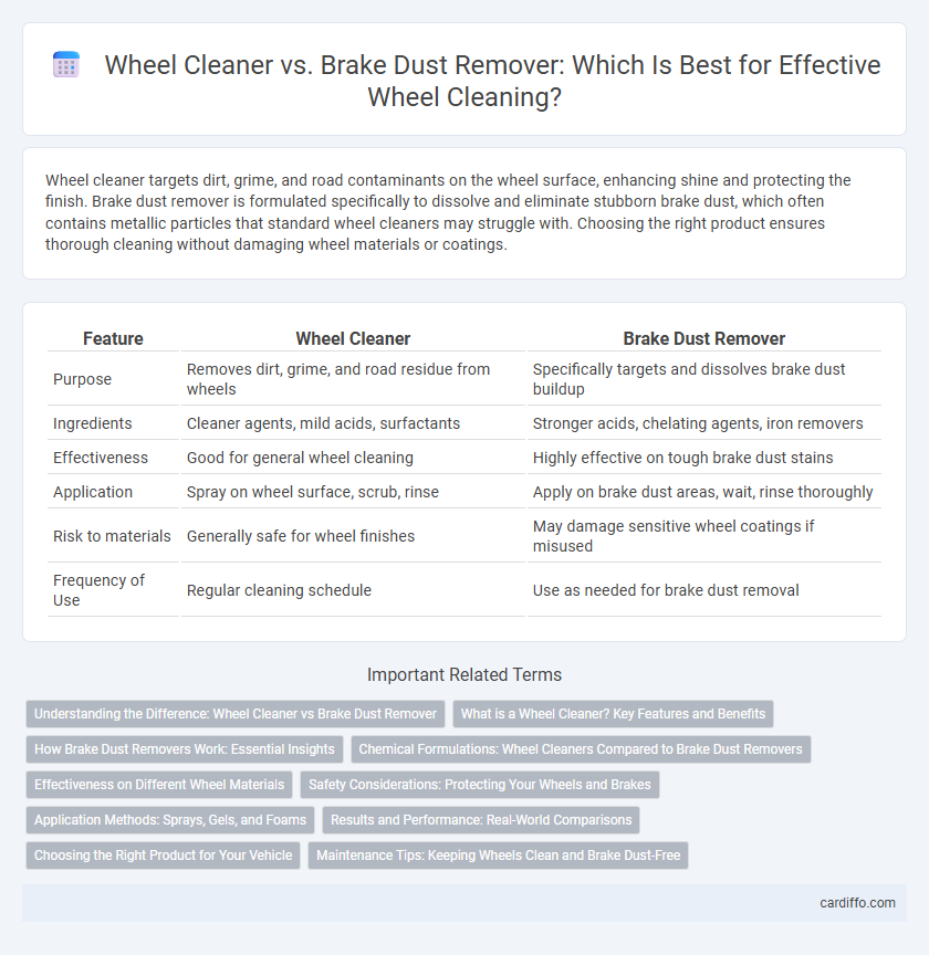 Wheel Cleaner vs. Brake Dust Remover: Which Is Best for Effective Wheel Cleaning?