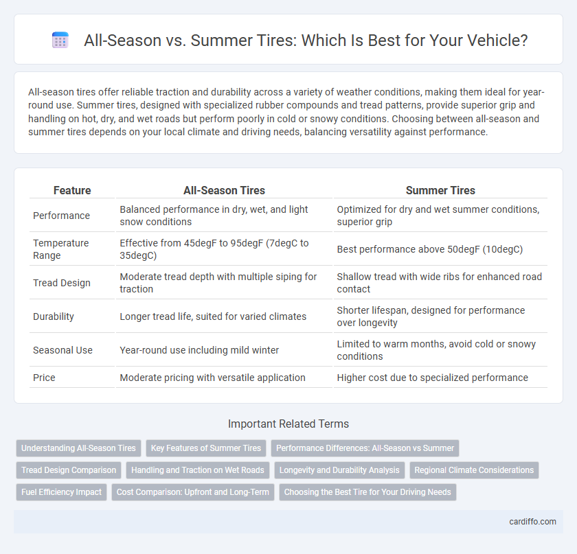 All-Season vs. Summer Tires: Which Is Best for Your Vehicle?