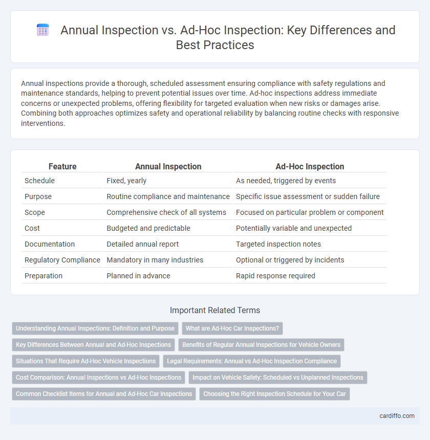Annual Inspection vs. Ad-Hoc Inspection: Key Differences and Best Practices