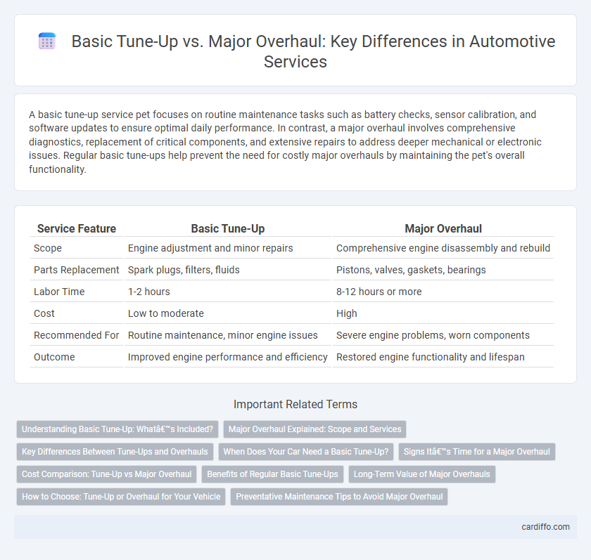 Basic Tune-Up vs. Major Overhaul: Key Differences in Automotive Services