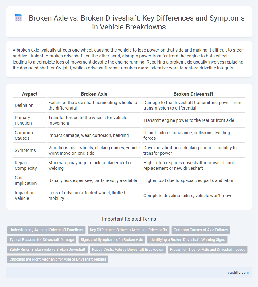 Broken Axle vs. Broken Driveshaft: Key Differences and Symptoms in Vehicle Breakdowns