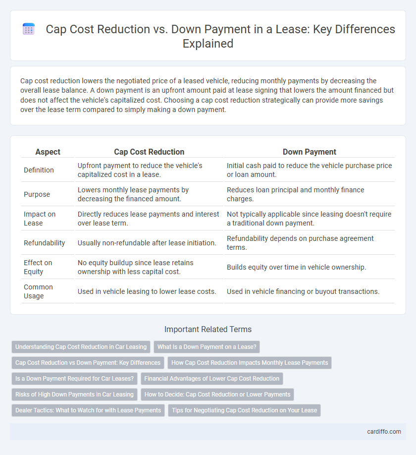 Cap Cost Reduction vs. Down Payment in a Lease: Key Differences Explained