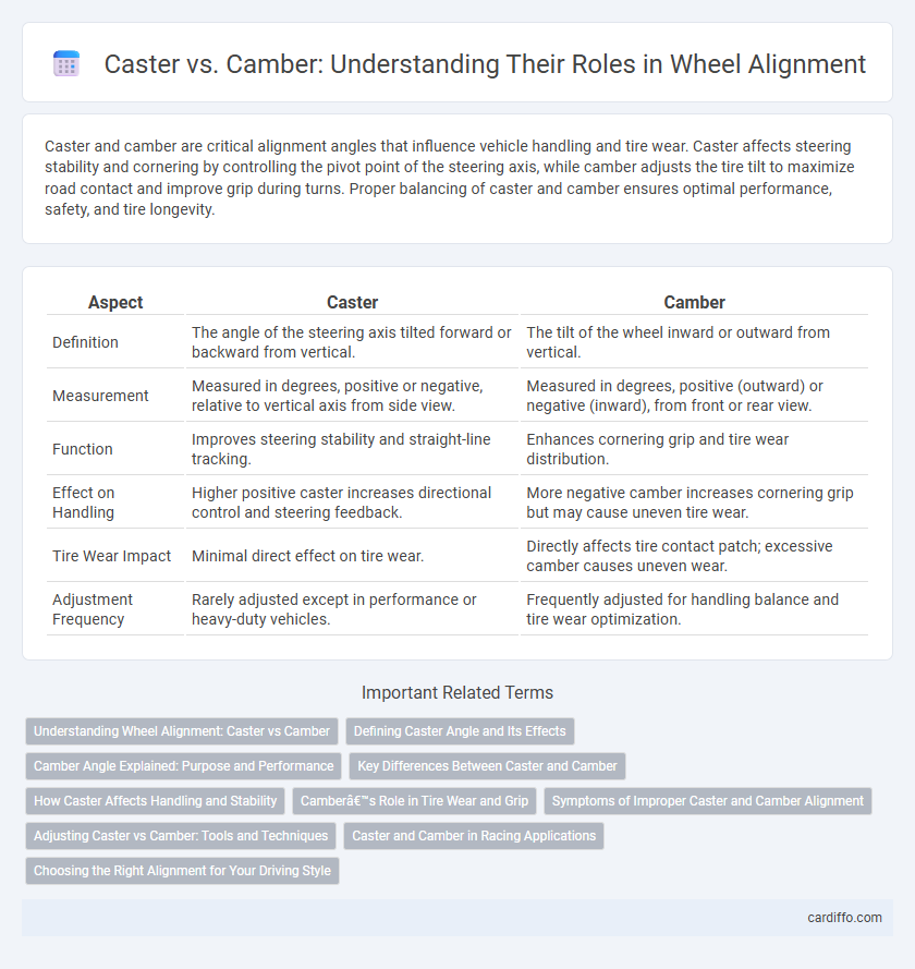Caster vs. Camber: Understanding Their Roles in Wheel Alignment