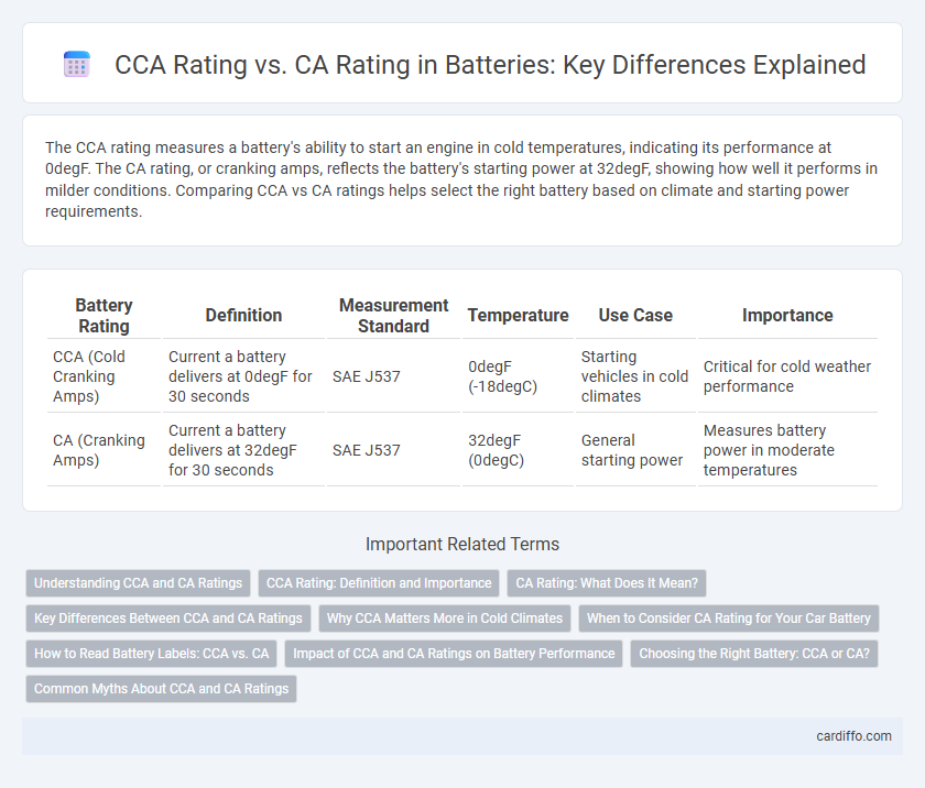 CCA Rating vs. CA Rating in Batteries: Key Differences Explained