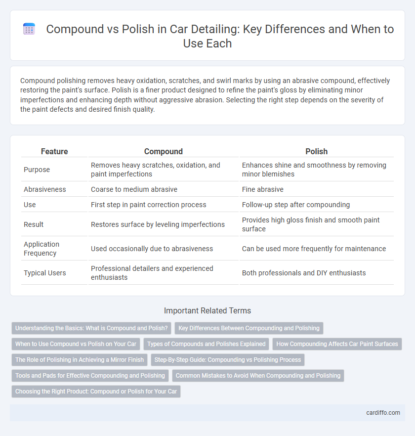 Compound vs Polish in Car Detailing: Key Differences and When to Use Each