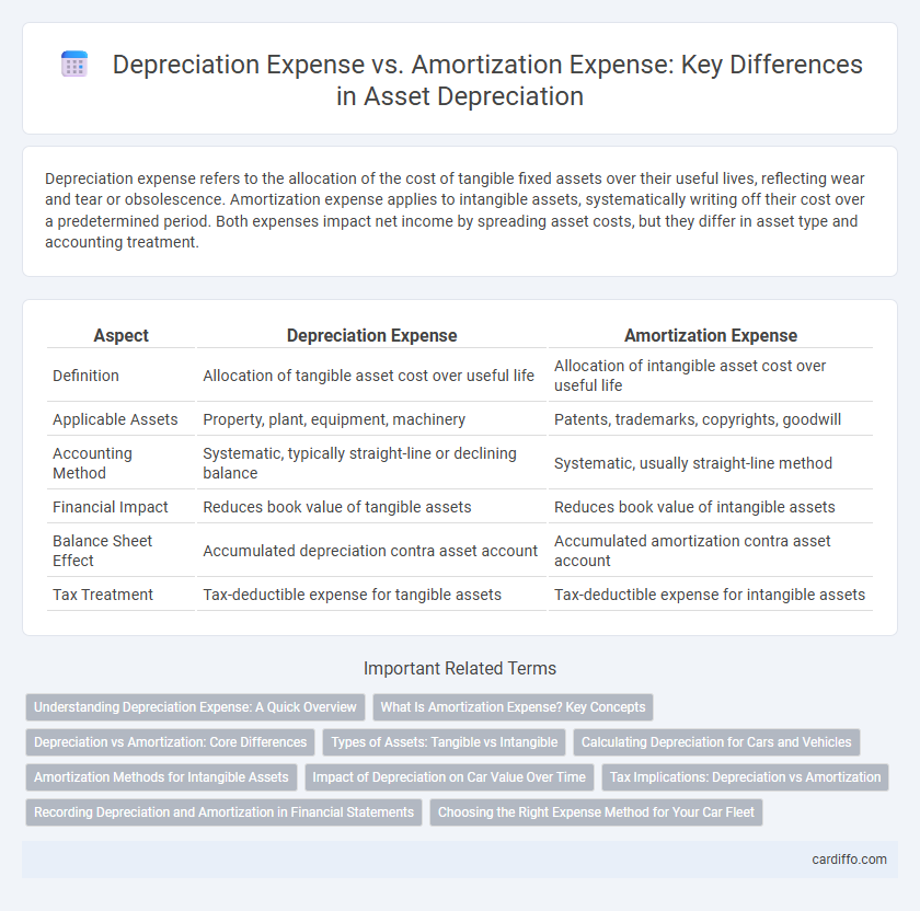 Depreciation Expense vs. Amortization Expense: Key Differences in Asset Depreciation