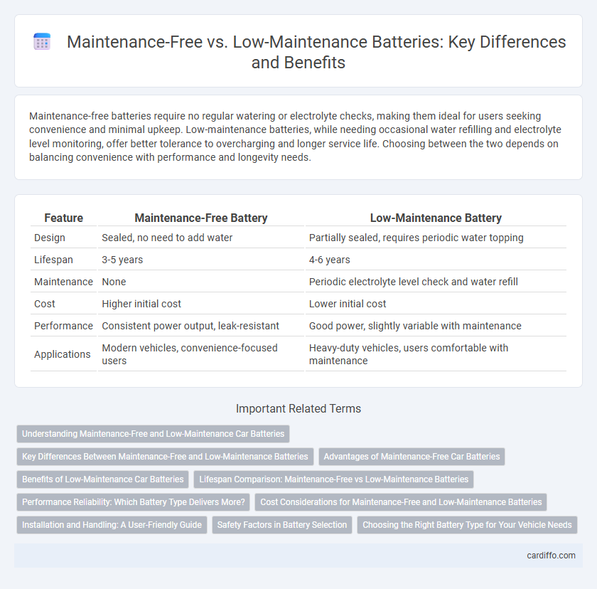 Maintenance-Free vs. Low-Maintenance Batteries: Key Differences and Benefits