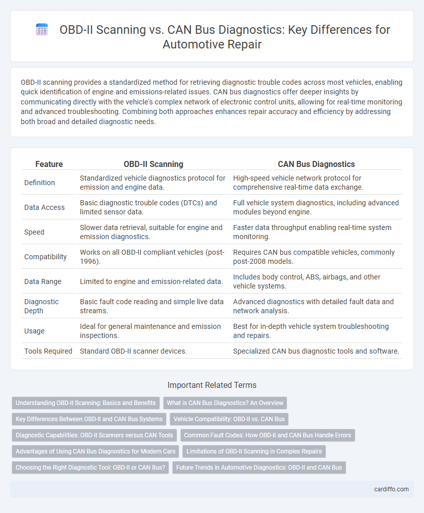 OBD-II Scanning vs. CAN Bus Diagnostics: Key Differences for Automotive Repair
