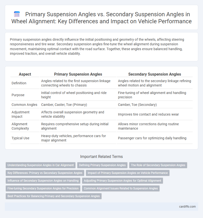 Primary Suspension Angles vs. Secondary Suspension Angles in Wheel Alignment: Key Differences and Impact on Vehicle Performance