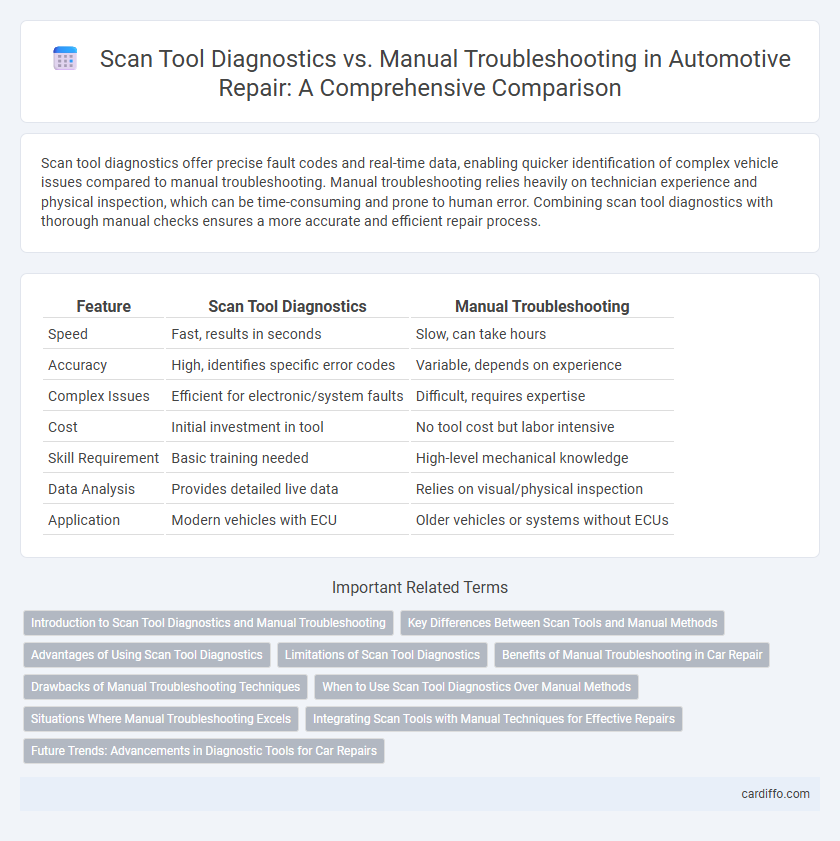 Scan Tool Diagnostics vs. Manual Troubleshooting in Automotive Repair: A Comprehensive Comparison