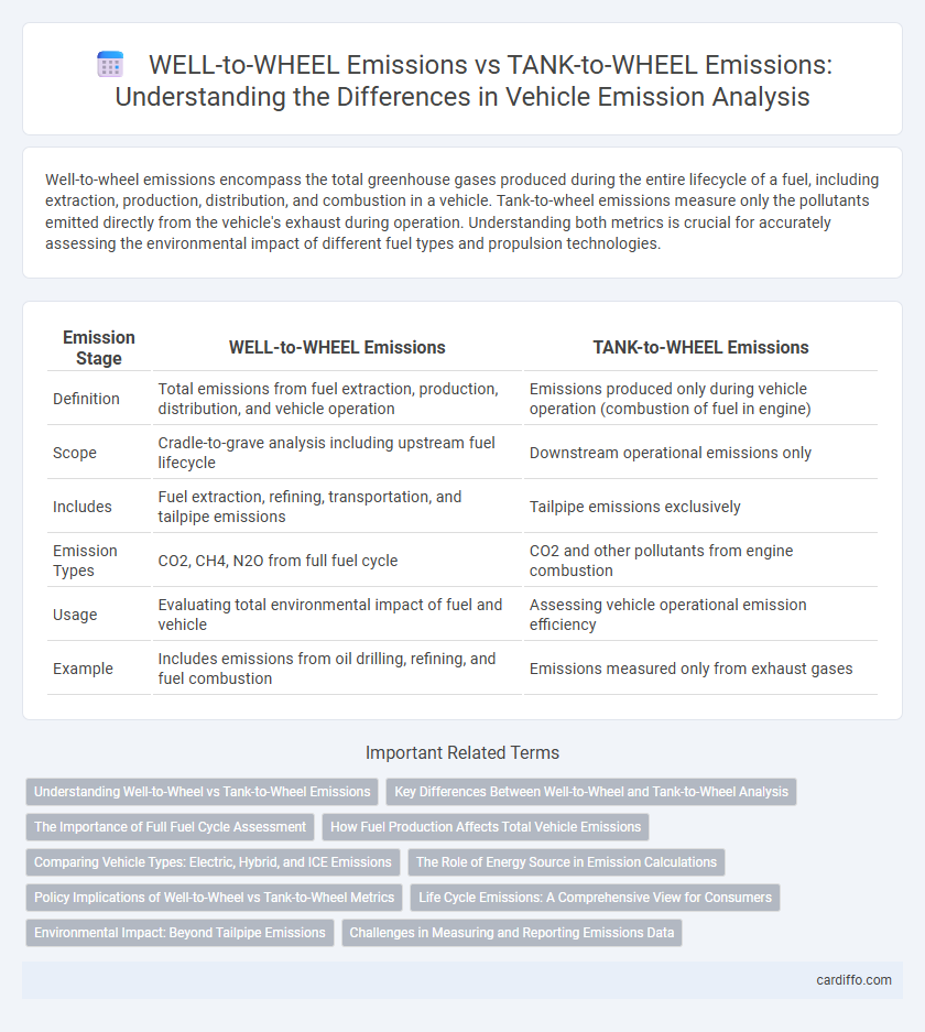 WELL-to-WHEEL Emissions vs TANK-to-WHEEL Emissions: Understanding the Differences in Vehicle Emission Analysis