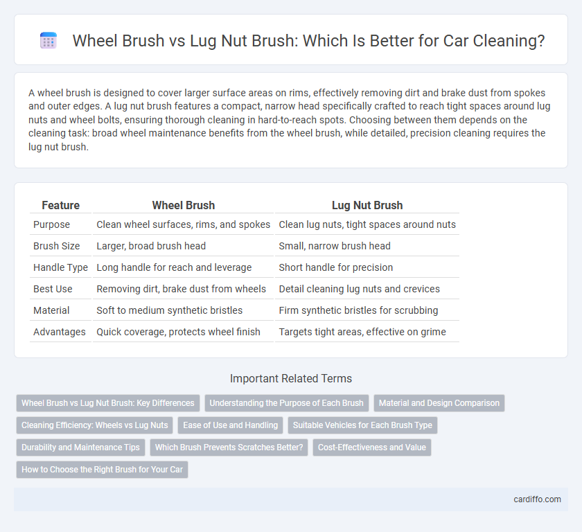 Wheel Brush vs Lug Nut Brush: Which Is Better for Car Cleaning?