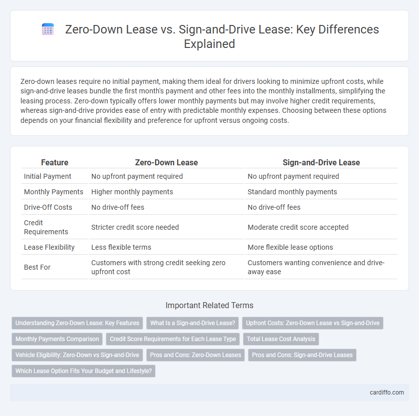 Zero-Down Lease vs. Sign-and-Drive Lease: Key Differences Explained