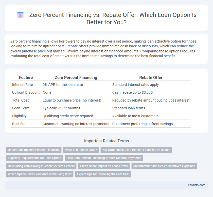 Zero Percent Financing vs. Rebate Offer: Which Loan Option Is Better for You?