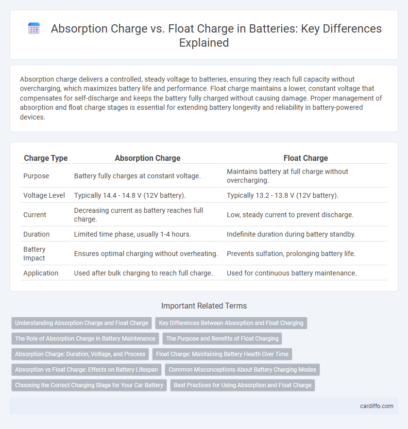 Absorption Charge vs. Float Charge in Batteries: Key Differences Explained