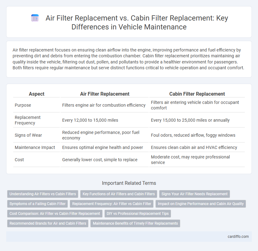 Air Filter Replacement vs. Cabin Filter Replacement: Key Differences in Vehicle Maintenance